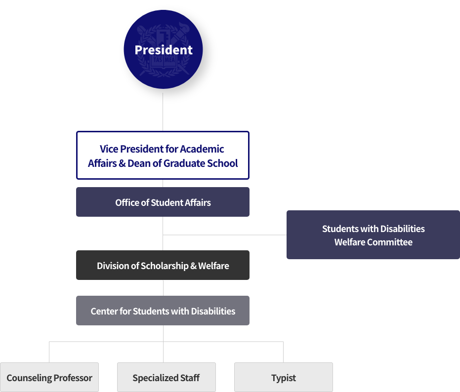 President-Vice President for Academic Affairs&Dean of Graduate School-Office of Student Affairs-Students with Disabilities Welfare Committee-Division of Scholarship&Welfare-Center for Students with Disabilities-Counseling Professor-Specialized Staff-Typist